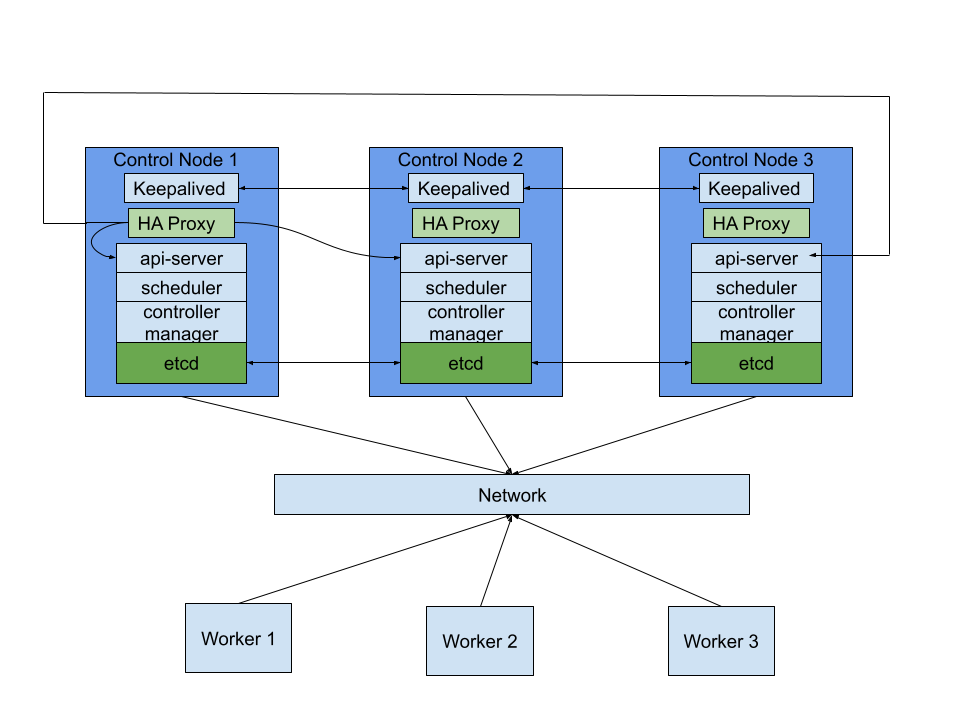 Configuring k8s cluster topology